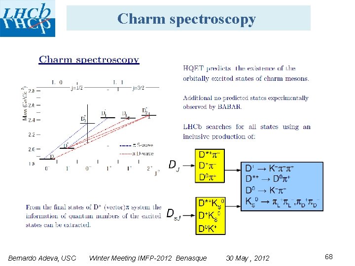 Charm spectroscopy Bernardo Adeva, USC Winter Meeting IMFP-2012 Benasque 30 May , 2012 68