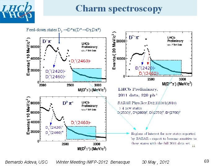 Charm spectroscopy Feed-down states DJ →D* (D*→D , D 0) Bernardo Adeva, USC Winter