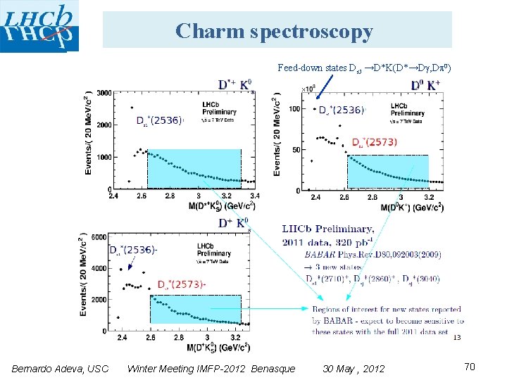 Charm spectroscopy mmmmmmmm Bernardo Adeva, USC Feed-down states Ds. J →D*K(D*→D , D 0)