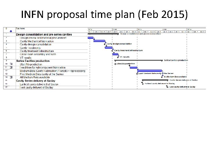 INFN proposal time plan (Feb 2015) 