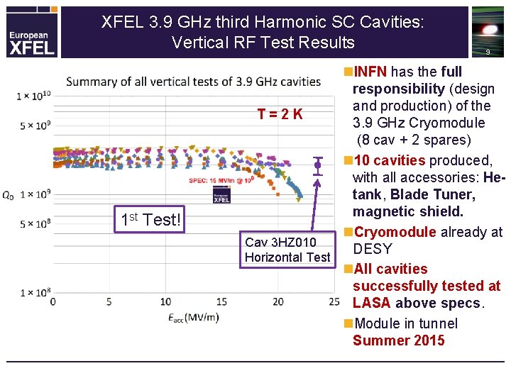 XFEL 3. 9 GHz third Harmonic SC Cavities: Vertical RF Test Results 1 st