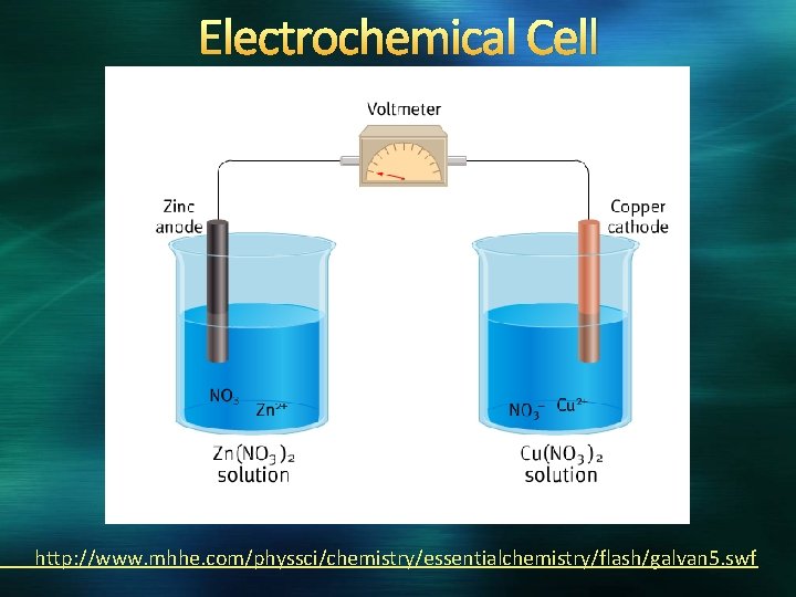 Electrochemical Cell http: //www. mhhe. com/physsci/chemistry/essentialchemistry/flash/galvan 5. swf 