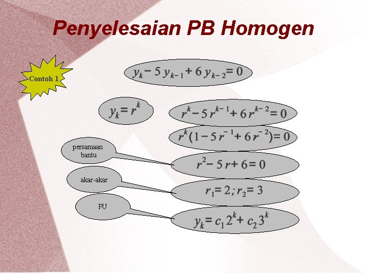 Penyelesaian PB Homogen Contoh 1 persamaan bantu akar-akar PU 