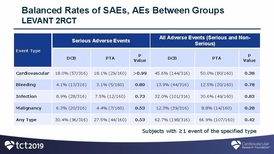 Balanced Rates of SAEs, AEs Between Groups LEVANT 2 RCT All Adverse Events (Serious