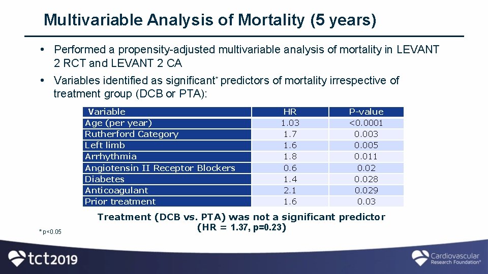 Multivariable Analysis of Mortality (5 years) • Performed a propensity-adjusted multivariable analysis of mortality