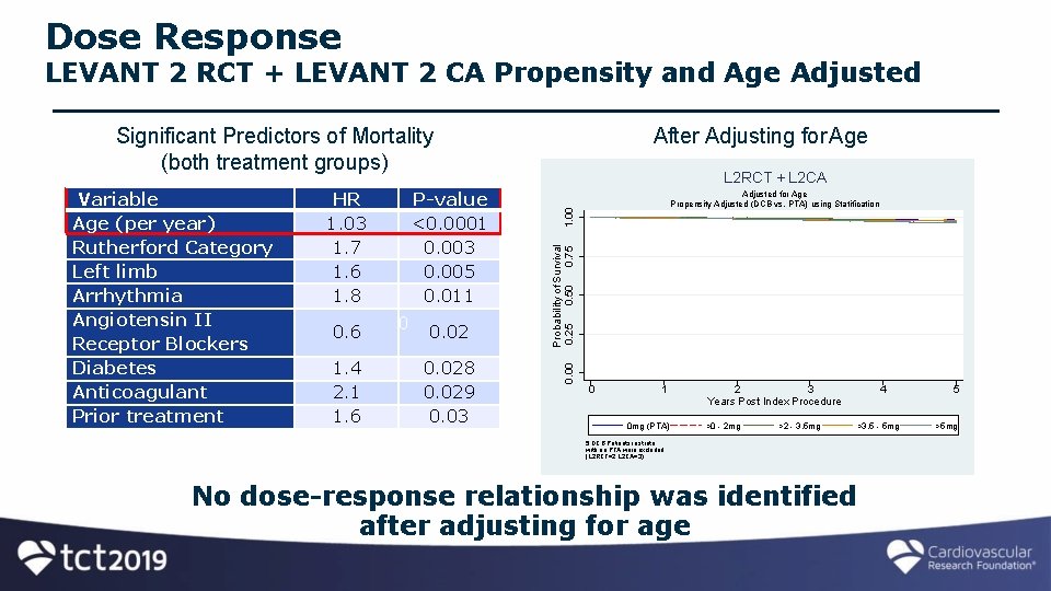 Dose Response LEVANT 2 RCT + LEVANT 2 CA Propensity and Age Adjusted Significant