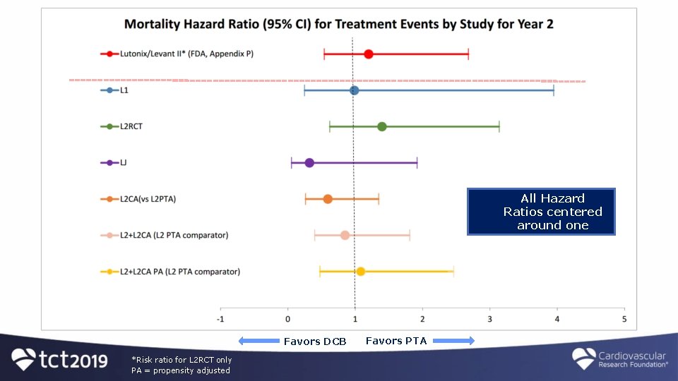 All Hazard Ratios centered around one Favors DCB *Risk ratio for L 2 RCT