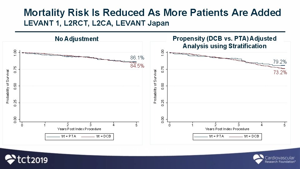 Mortality Risk Is Reduced As More Patients Are Added LEVANT 1, L 2 RCT,