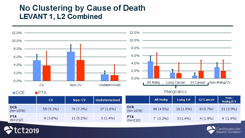 No Clustering by Cause of Death LEVANT 1, L 2 Combined 12. 0% 10.