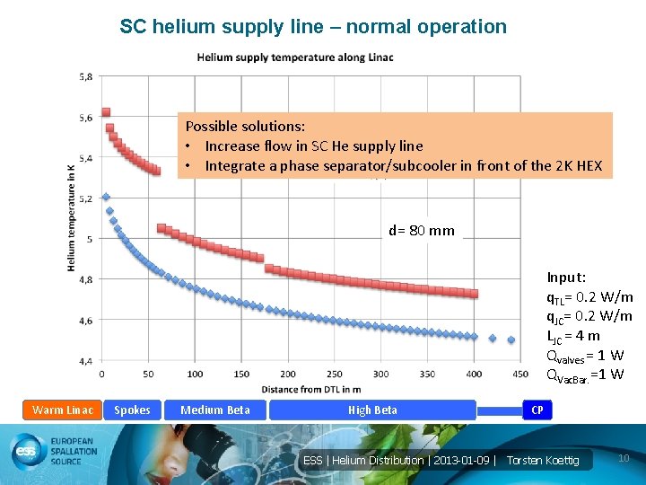 SC helium supply line – normal operation Possible solutions: • Increase flow in SC