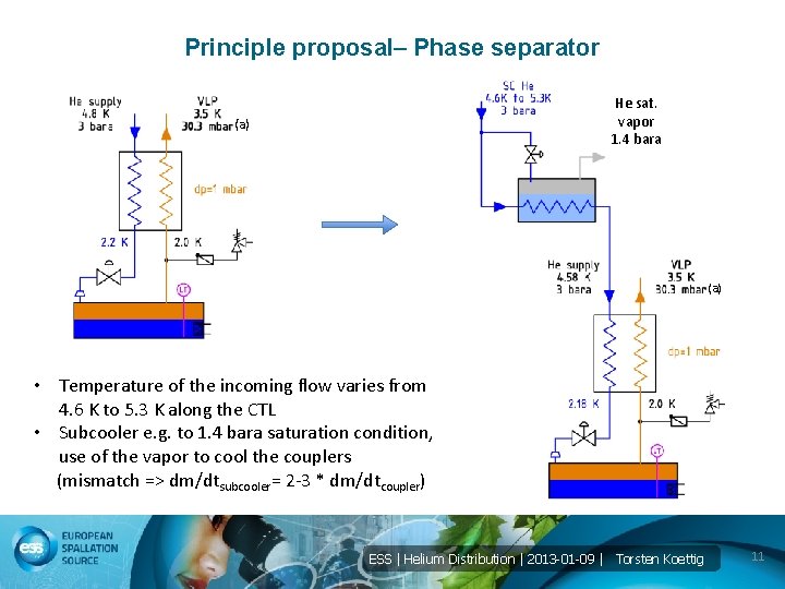 Principle proposal– Phase separator He sat. vapor 1. 4 bara (a) • Temperature of