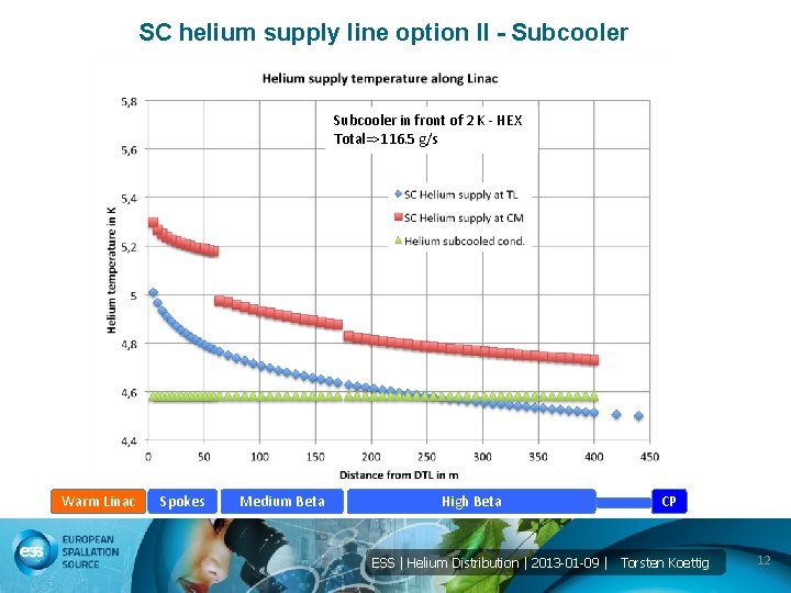 SC helium supply line option II - Subcooler in front of 2 K -