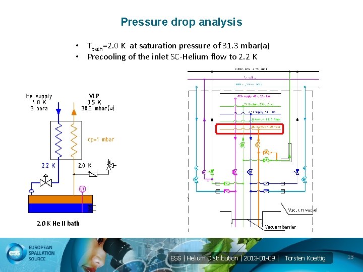 Pressure drop analysis • Tbath=2. 0 K at saturation pressure of 31. 3 mbar(a)