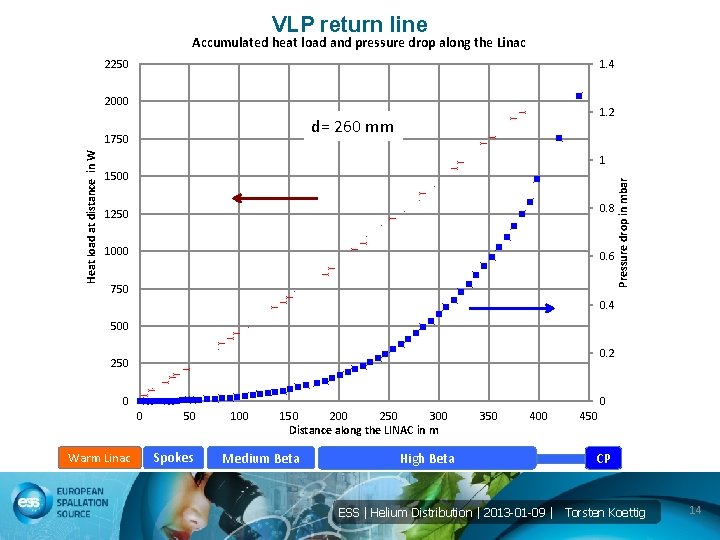 VLP return line Accumulated heat load and pressure drop along the Linac 2250 1.