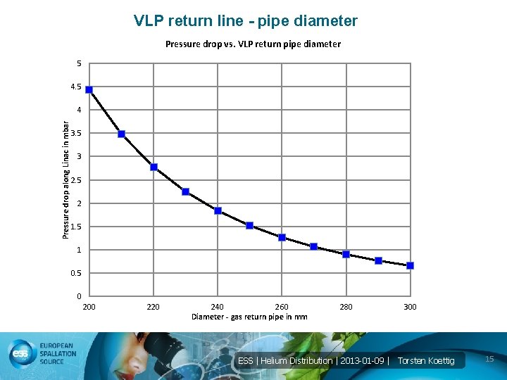 VLP return line - pipe diameter Pressure drop vs. VLP return pipe diameter 5