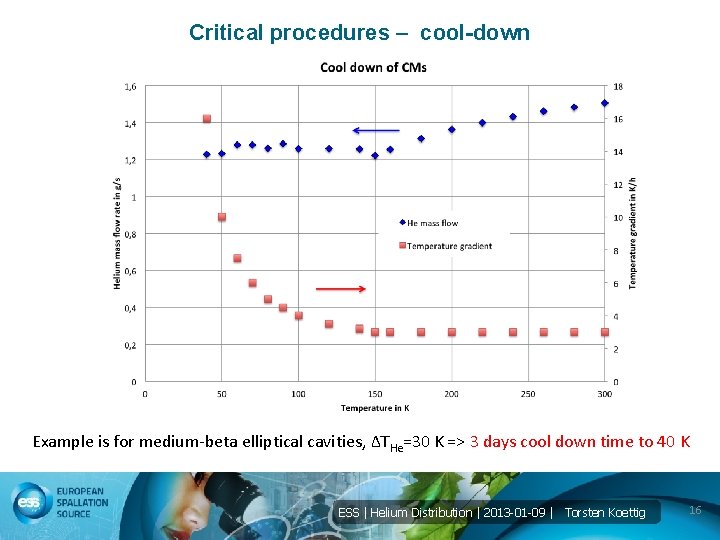 Critical procedures – cool-down Example is for medium-beta elliptical cavities, ∆THe=30 K => 3