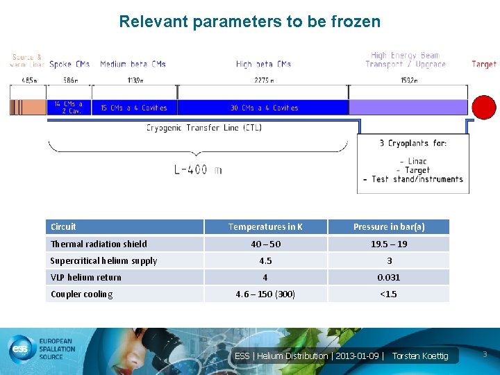 Relevant parameters to be frozen Circuit Thermal radiation shield Supercritical helium supply VLP helium