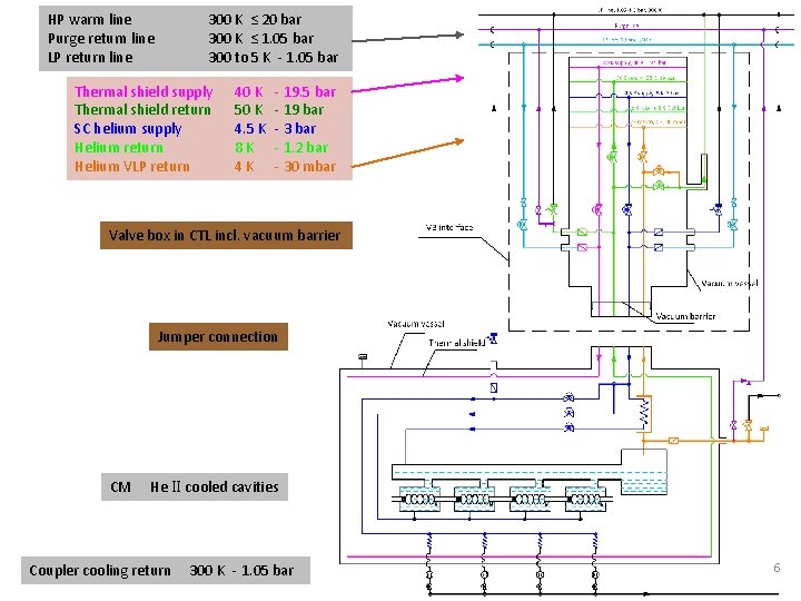 HP warm line Purge return line LP return line 300 K ≤ 20 bar