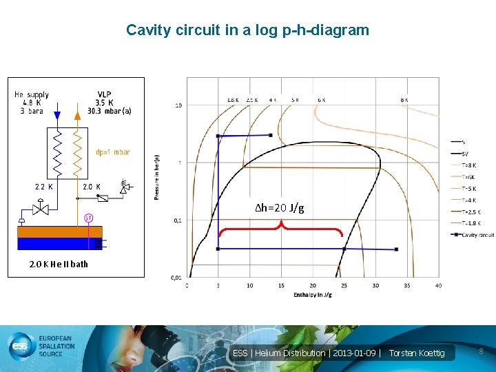 Cavity circuit in a log p-h-diagram (a) Δh=20 J/g 2. 0 K He II