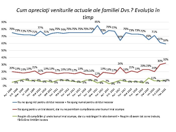 90% 80% Cum apreciaţi veniturile actuale familiei Dvs. ? Evoluția în timp 85% 73%