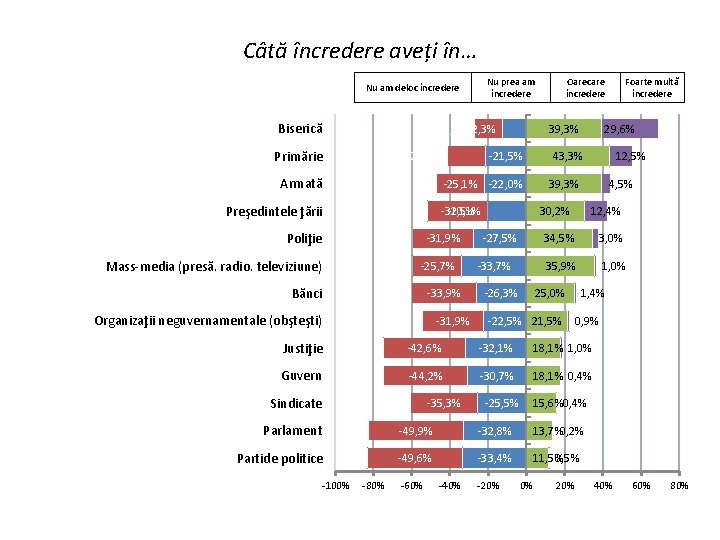 Câtă încredere aveți în… Nu prea am încredere Nu am deloc încredere Biserică -14,