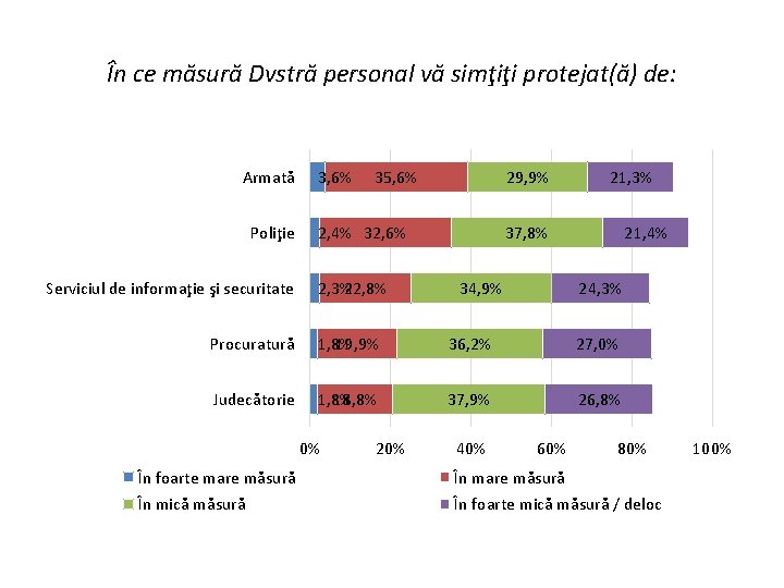 În ce măsură Dvstră personal vă simţiţi protejat(ă) de: Armată Poliţie Serviciul de informaţie