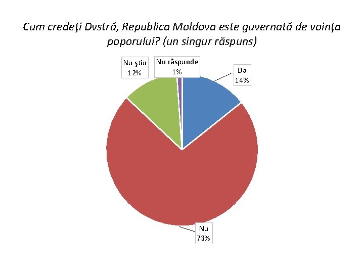 Cum credeţi Dvstră, Republica Moldova este guvernată de voinţa poporului? (un singur răspuns) Nu