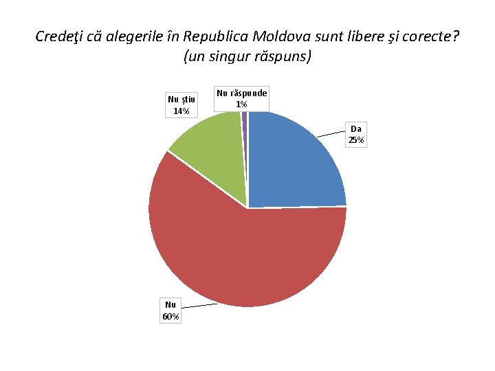 Credeţi că alegerile în Republica Moldova sunt libere şi corecte? (un singur răspuns) Nu