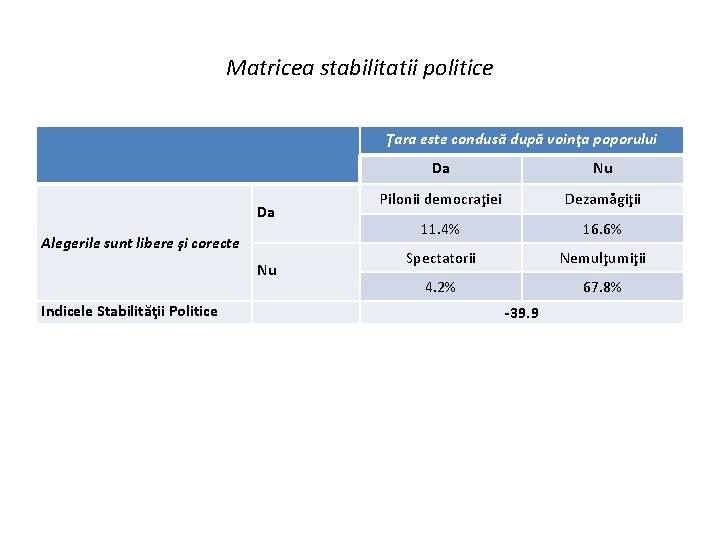 Matricea stabilitatii politice Ţara este condusă după voinţa poporului Da Alegerile sunt libere şi