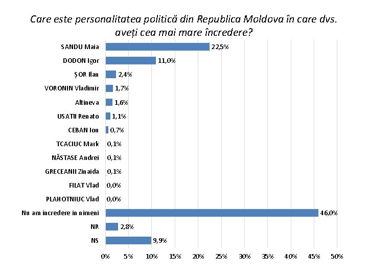 Care este personalitatea politică din Republica Moldova în care dvs. aveți cea mai mare