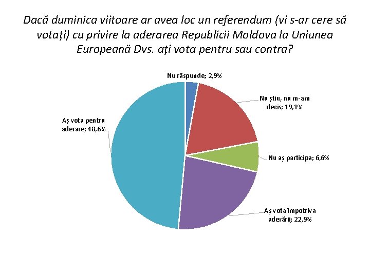 Dacă duminica viitoare ar avea loc un referendum (vi s-ar cere să votați) cu