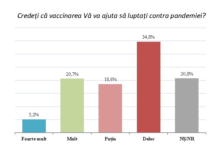 Credeți că vaccinarea Vă va ajuta să luptați contra pandemiei? 34, 8% 20, 7%