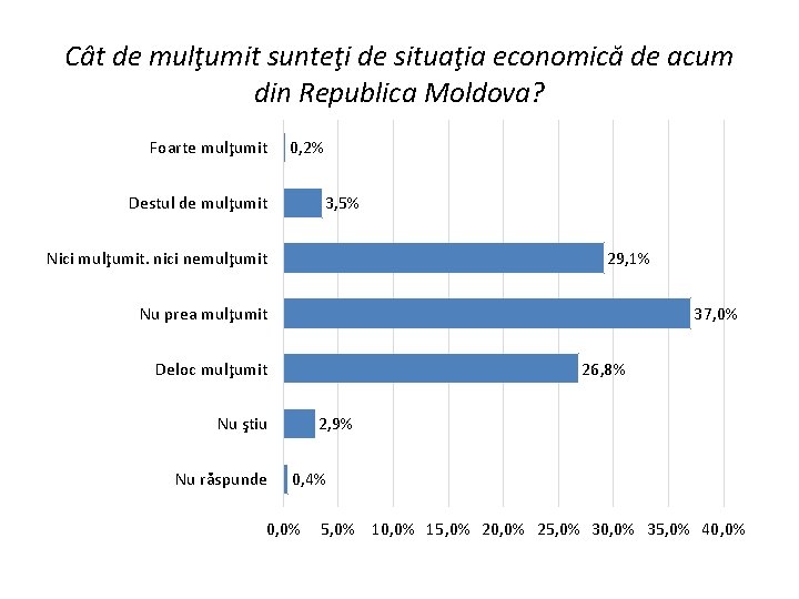 Cât de mulţumit sunteţi de situaţia economică de acum din Republica Moldova? Foarte mulţumit