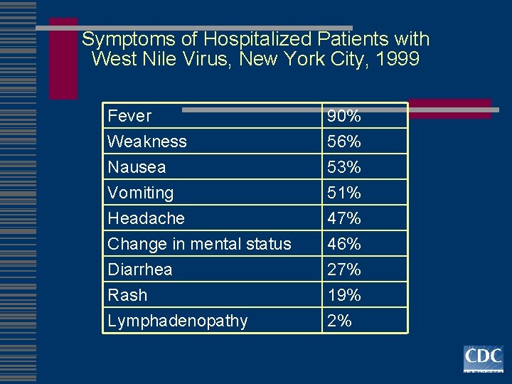 Symptoms of Hospitalized Patients with West Nile Virus, New York City, 1999 Fever Weakness