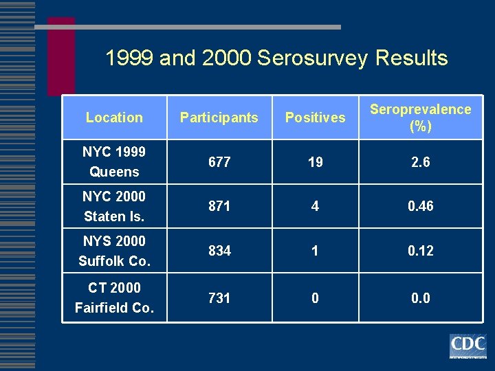 1999 and 2000 Serosurvey Results Location Participants Positives Seroprevalence (%) NYC 1999 Queens 677