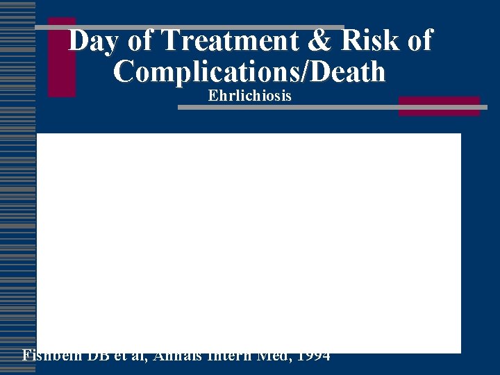 Day of Treatment & Risk of Complications/Death Ehrlichiosis Fishbein DB et al, Annals Intern