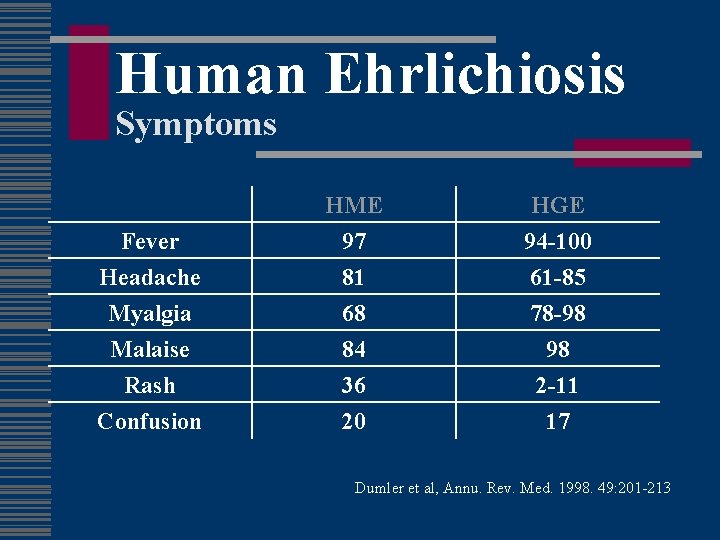 Human Ehrlichiosis Symptoms Fever Headache Myalgia HME 97 81 68 HGE 94 -100 61