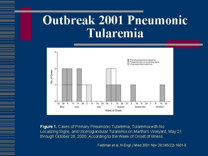 Outbreak 2001 Pneumonic Tularemia Figure 1. Cases of Primary Pneumonic Tularemia, Tularemia with No