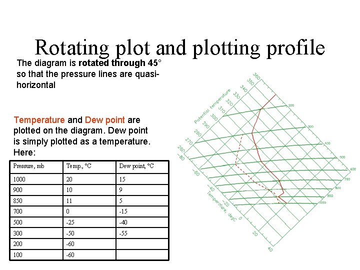 Rotating plot and plotting profile The diagram is rotated through 45° so that the