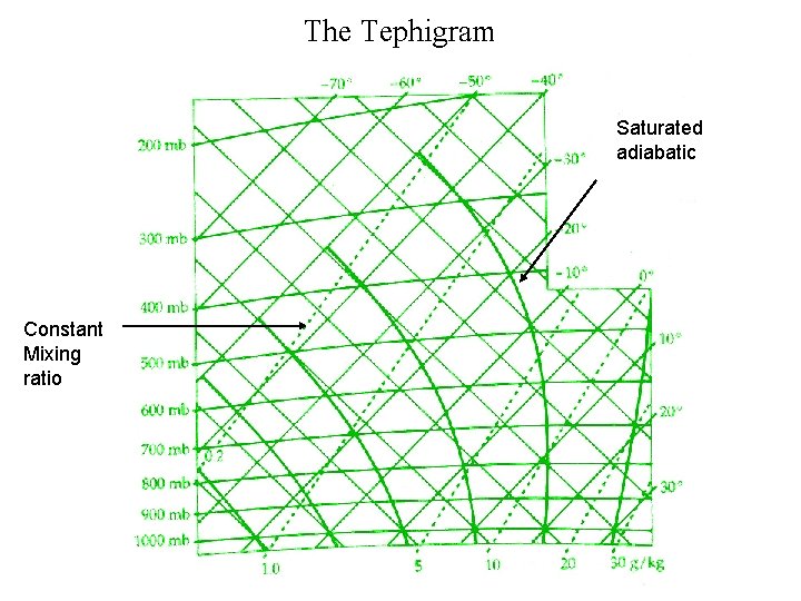 The Tephigram Saturated adiabatic Constant Mixing ratio 