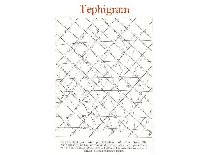 Tephigram 