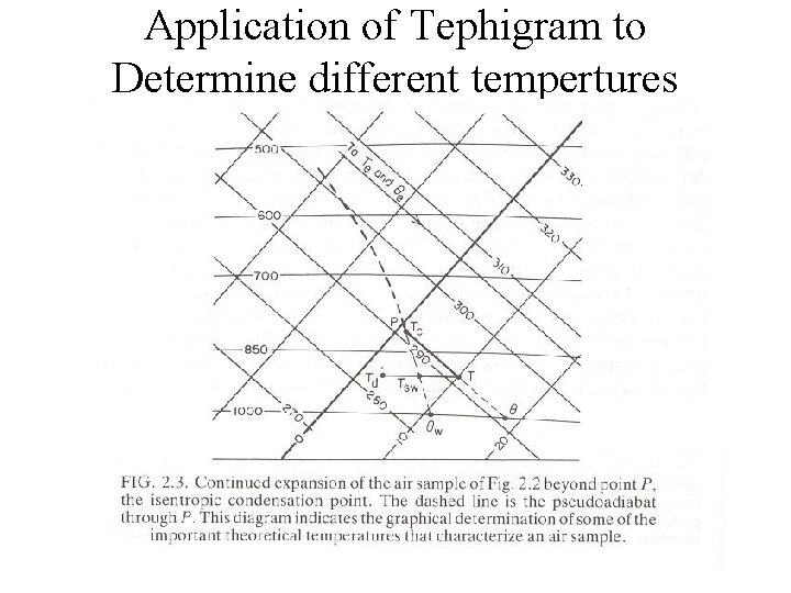 Application of Tephigram to Determine different tempertures 