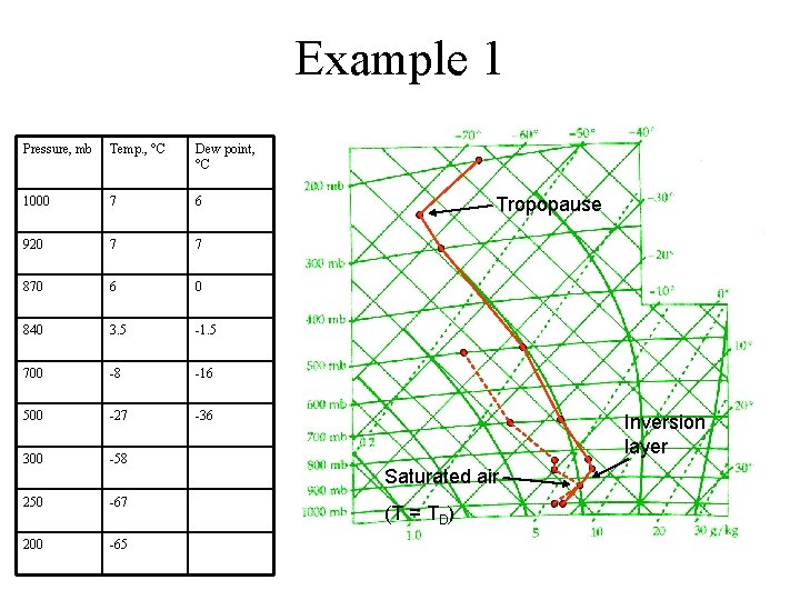 Example 1 Pressure, mb Temp. , °C Dew point, °C 1000 7 6 920