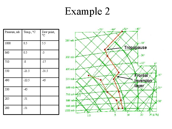 Example 2 Pressure, mb Temp. , °C Dew point, °C 1000 8. 5 5.