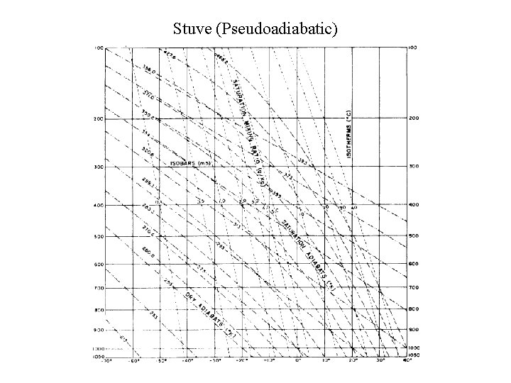 Stuve (Pseudoadiabatic) 