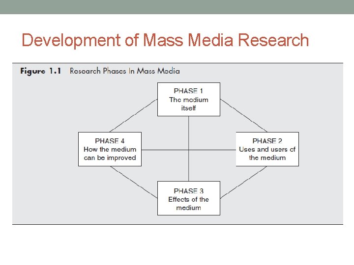 Development of Mass Media Research 
