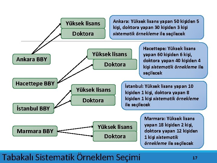 Ankara: Yüksek lisans yapan 50 kişiden 5 kişi, doktora yapan 30 kişiden 3 kişi