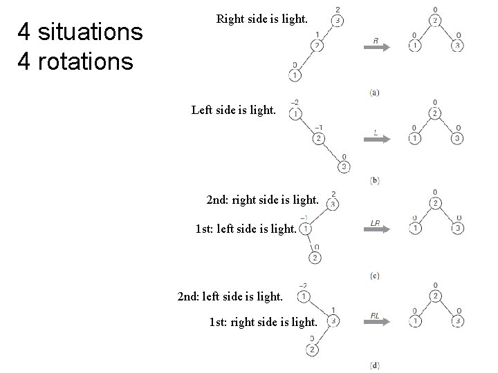 4 situations 4 rotations Right side is light. Left side is light. 2 nd: