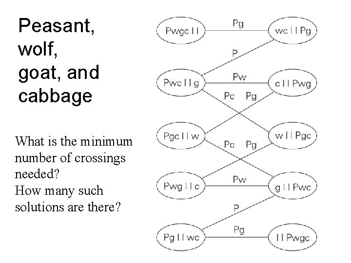 Peasant, wolf, goat, and cabbage What is the minimum number of crossings needed? How