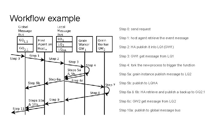 Workflow example Step 0: send request Step 1: host agent retrieve the event message